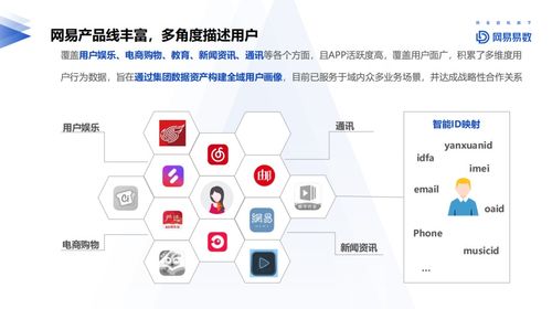 網易大數據用戶畫像實踐 數據驅動下的精細化服務
